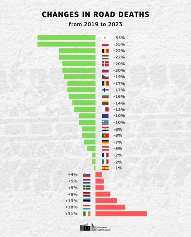 Changes in road deaths